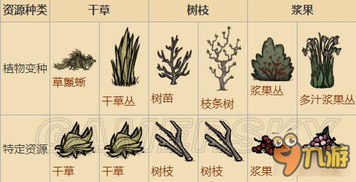 《饥荒》农场种植图文攻略 饥荒农场布局及种植技巧