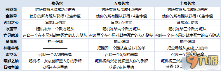 《爐石傳說》卡扎庫斯自定義藥劑法術(shù)詳細(xì)分析