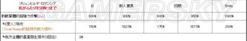 命運冠位指定fgo布侖希爾德英靈技能測評