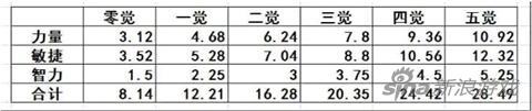 《航海王啟航》布魯克基礎(chǔ)屬性解析 靈魂歌者