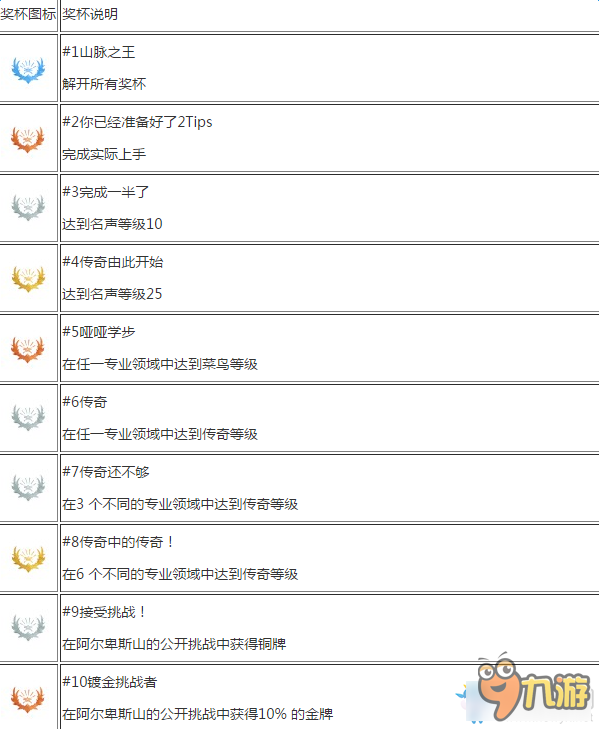 極限巔峰中文獎杯有哪些 極限巔峰中文獎杯一覽