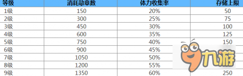 陰陽師體力食盒升級(jí)要多少勛章 最新體力食盒對應(yīng)勛章數(shù)量一覽