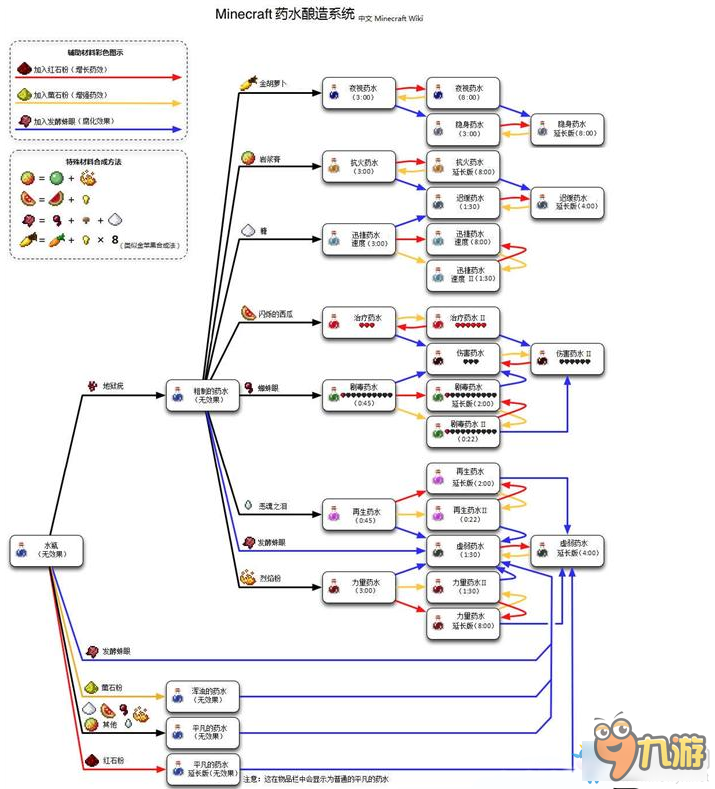 我的世界藥水怎么合成 我的世界藥水合成表大全