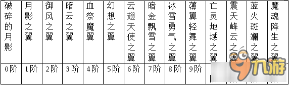 弒神傳說翅膀系統(tǒng)怎么玩 弒神傳說翅膀系統(tǒng)