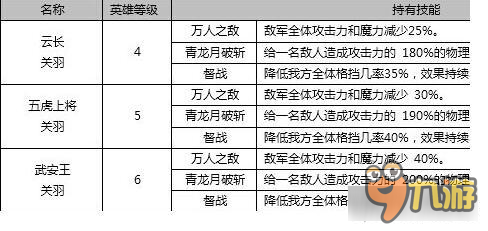 關羽怎么樣 七騎士武安王關羽技能屬性解析