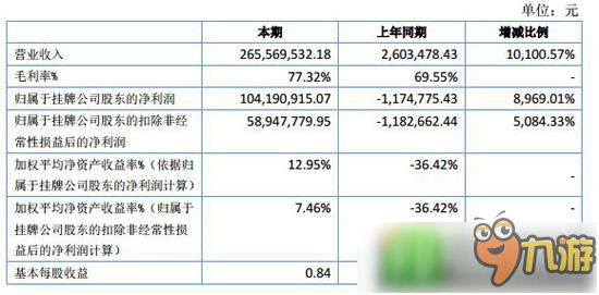 蓋婭互娛2016年上半年?duì)I收2.66億元人民幣 多款I(lǐng)P游戲整裝待發(fā)