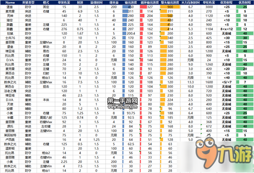 谁才是最强输出 守望先锋全英雄DPS数据表分享