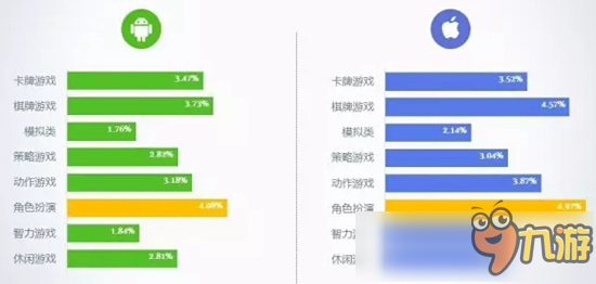 2016年8月移動(dòng)游戲Benchmark：卡牌游戲在活躍度和留存率上均出現(xiàn)下滑