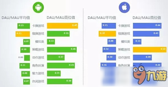 2016年8月移動(dòng)游戲Benchmark：卡牌游戲在活躍度和留存率上均出現(xiàn)下滑