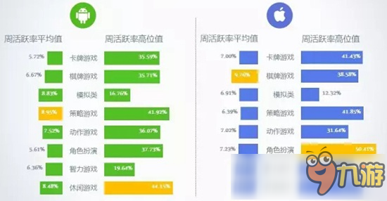 2016年8月移動(dòng)游戲Benchmark：卡牌游戲在活躍度和留存率上均出現(xiàn)下滑