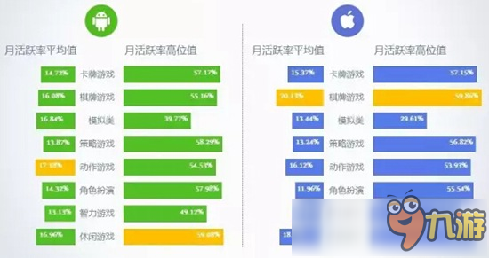 2016年8月移動(dòng)游戲Benchmark：卡牌游戲在活躍度和留存率上均出現(xiàn)下滑