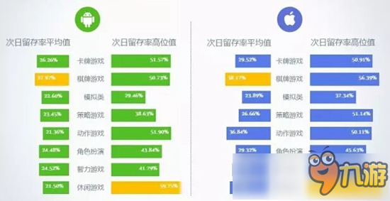 2016年8月移動(dòng)游戲Benchmark：卡牌游戲在活躍度和留存率上均出現(xiàn)下滑