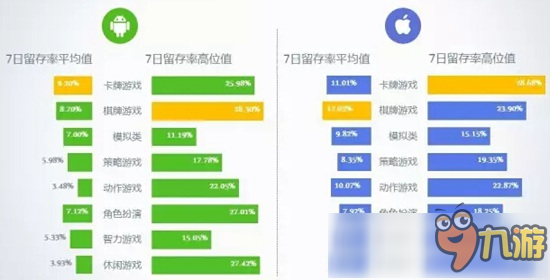 2016年8月移動(dòng)游戲Benchmark：卡牌游戲在活躍度和留存率上均出現(xiàn)下滑