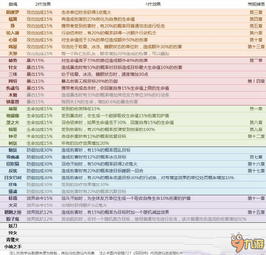 陰陽(yáng)師手游御魂獲取途徑一覽 陰陽(yáng)師手游御魂大全