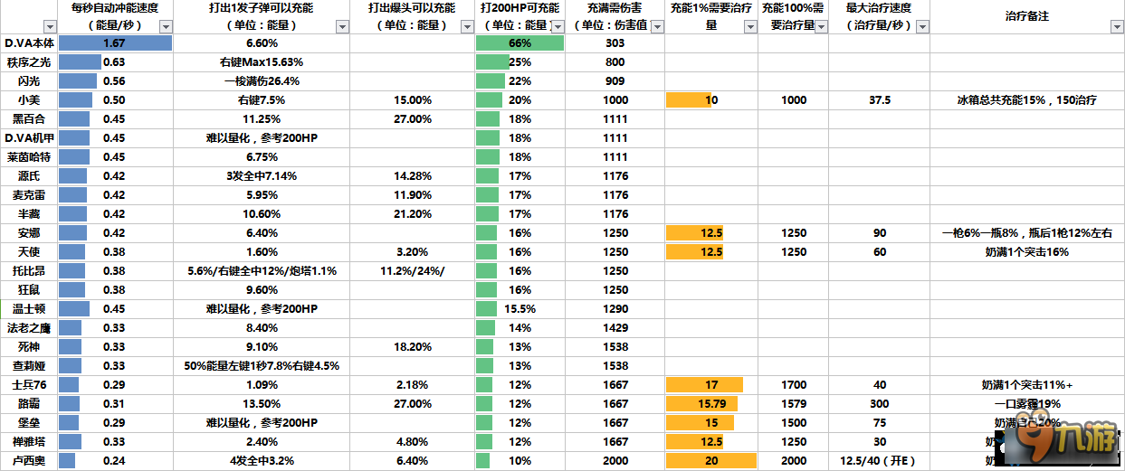 守望先鋒英雄能量數(shù)據(jù)表 守望先鋒英雄怎么快速攢能量