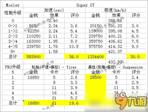 狂野飙车8S级车 Mosler Super GT改装攻略