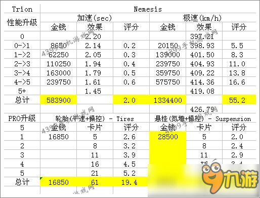 狂野飙车8S级车 复仇女神Trion Nemesis改装攻略