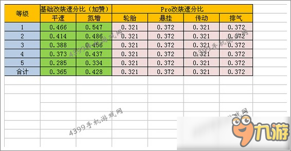 狂野飆車8S級車 復(fù)仇女神Trion Nemesis改裝攻略