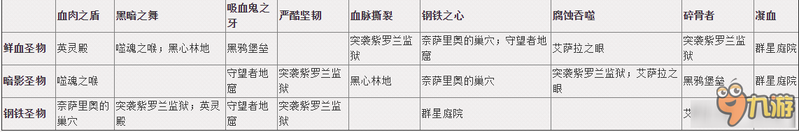 《魔兽世界》7.0死亡骑士鲜血天赋 圣物掉落整理及特质效果