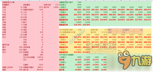 DNF90SS深渊掉落套装配装和逝魔套配装对比