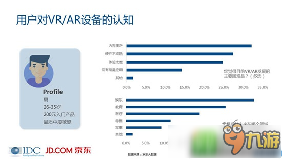 VR/AR市場(chǎng)分析報(bào)告：未來(lái)5年VR復(fù)合增長(zhǎng)率將高達(dá)75.5%