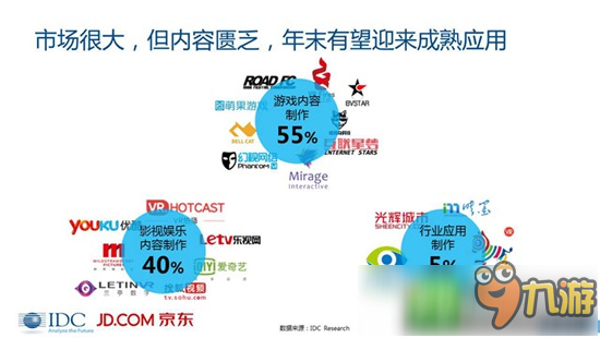 VR/AR市場(chǎng)分析報(bào)告：未來(lái)5年VR復(fù)合增長(zhǎng)率將高達(dá)75.5%