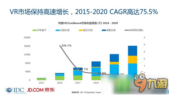 VR/AR市場(chǎng)分析報(bào)告：未來(lái)5年VR復(fù)合增長(zhǎng)率將高達(dá)75.5%