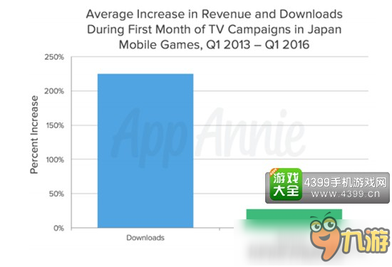 AppAnnie：電視廣告助日本手游首月下載量增加225%