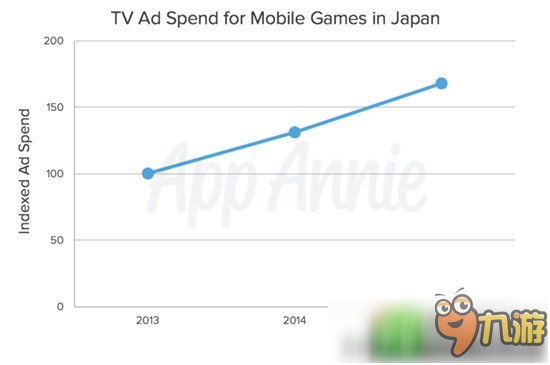 AppAnnie：電視廣告助日本手游首月下載量增加225%