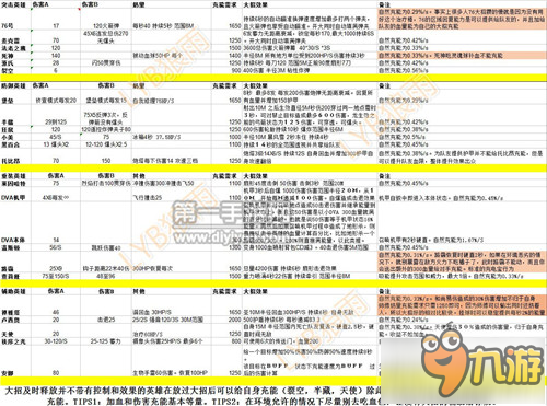 守望先鋒LYB戰(zhàn)隊(duì)教練狼雨分享英雄傷害充能表