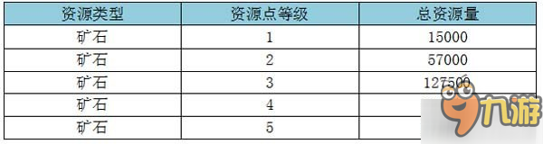 開采礦石致富之道！ 《海島戰(zhàn)爭》資源島采集介紹