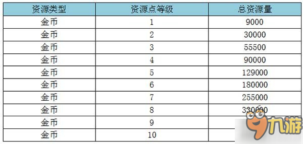 開采礦石致富之道！ 《海島戰(zhàn)爭》資源島采集介紹