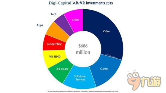 今年VR/AR投資交易44起 達(dá)10.77億美金