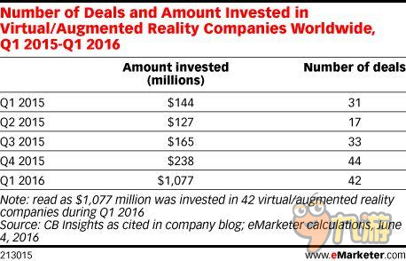 今年VR/AR投资交易44起 达10.77亿美金