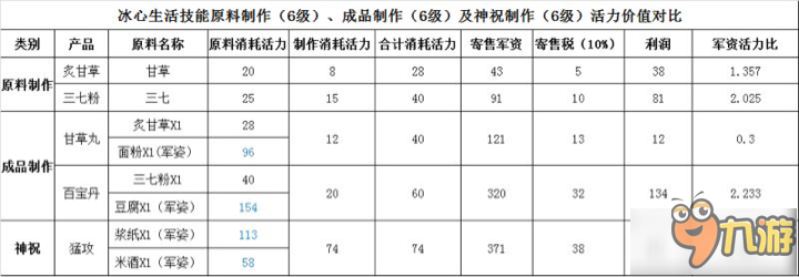 天下手游冰心6級手工軍資活力圖表詳解