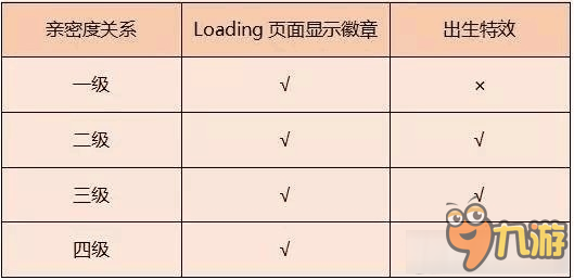 《王者榮耀》親密度頭像框獲取方法攻略