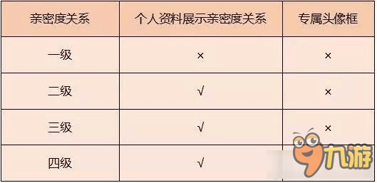 《王者榮耀》親密度頭像框獲取方法攻略