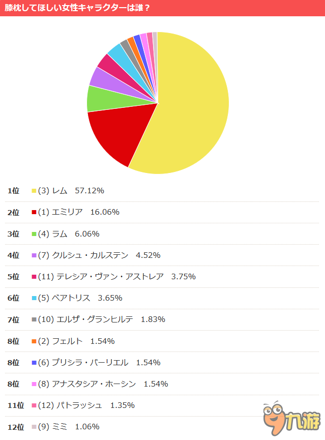 雷姆才是贏家 《RE：從零開始》人氣投票結(jié)果出爐