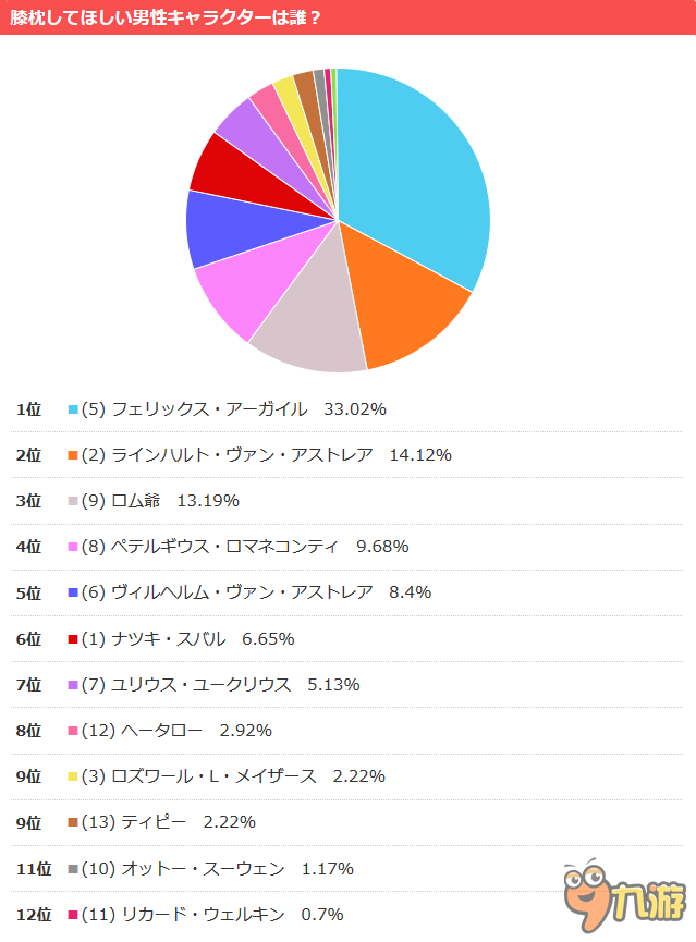 雷姆才是贏家 《RE：從零開始》人氣投票結(jié)果出爐