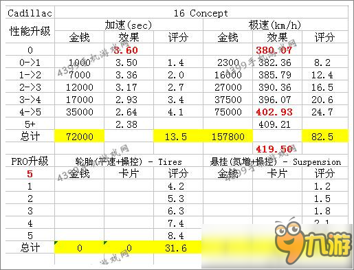 狂野飆車8S級(jí)車 凱迪拉克16Concept改裝攻略