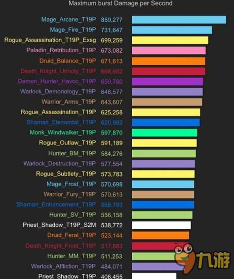 魔兽世界7.0最新DPS输出模拟排行 法爷去哪了