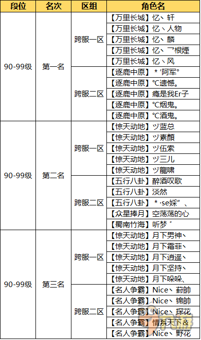 完美收官 《問(wèn)道》手游9月跨服試道大會(huì)決賽戰(zhàn)報(bào)