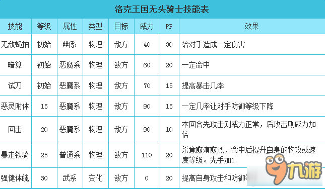 洛克王國無頭騎士技能介紹 洛克王國無頭騎士有哪些技能