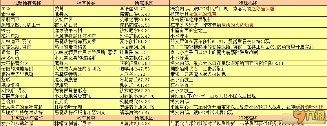 《魔兽世界》瓦尔莎拉所有稀有详细解读