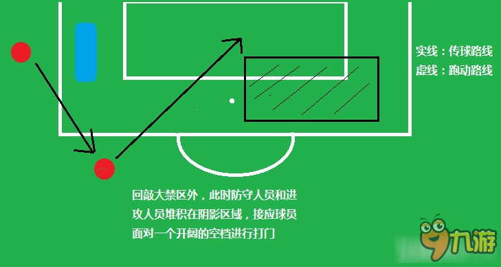 《FIFA Online3》2v2排位賽 定位球戰(zhàn)術(shù)配合布置