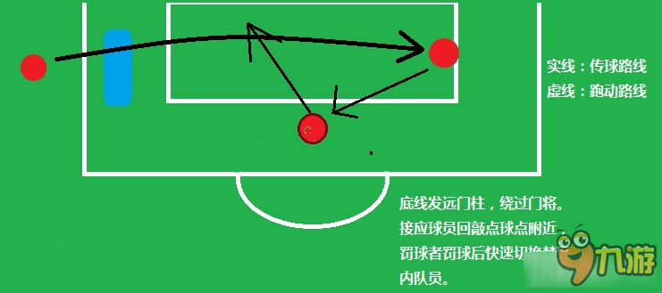 《FIFA Online3》2v2排位賽 定位球戰(zhàn)術(shù)配合布置