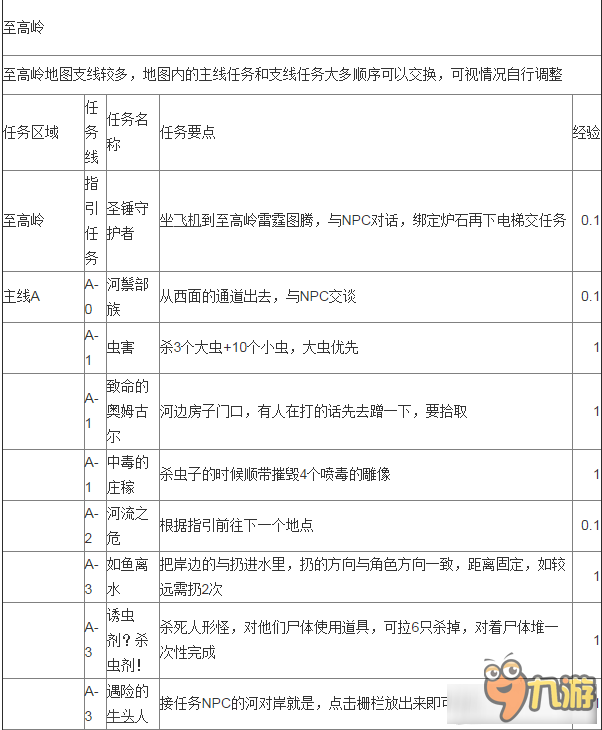 《魔兽世界》7.0至高岭任务做法汇总 任务流程路线