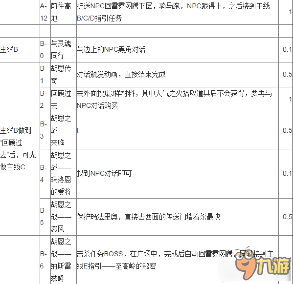 《魔兽世界》7.0至高岭任务做法汇总 任务流程路线