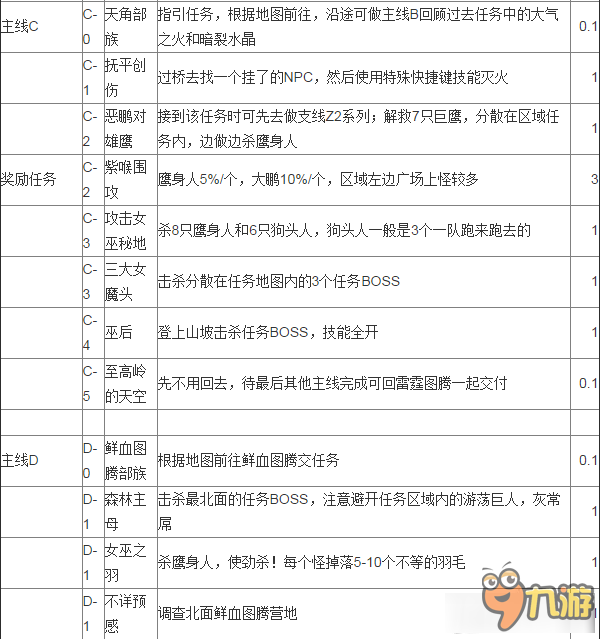 《魔兽世界》7.0至高岭任务做法汇总 任务流程路线