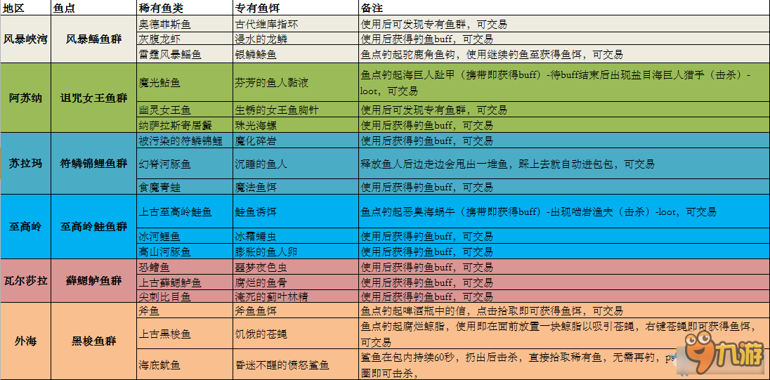 《魔獸世界》7.0各地圖稀有魚類及其魚餌的獲得方式